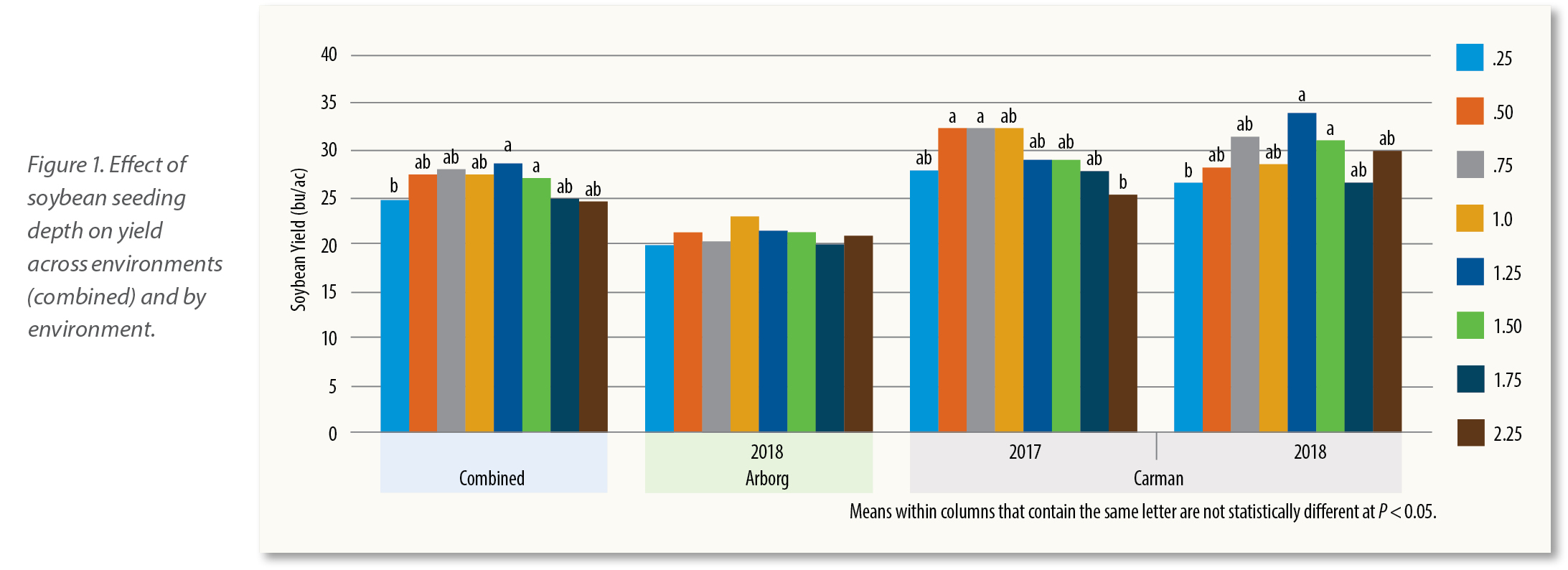 Soybean Seed Depth Assessment Manitoba Pulse & Soybean Growers