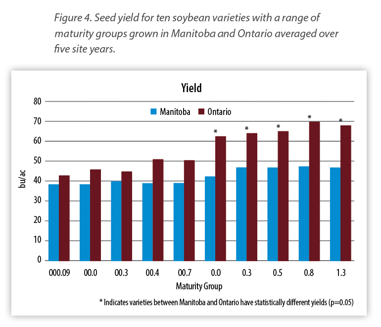 Soybeans in the Spotlight How sensitive are they to day length
