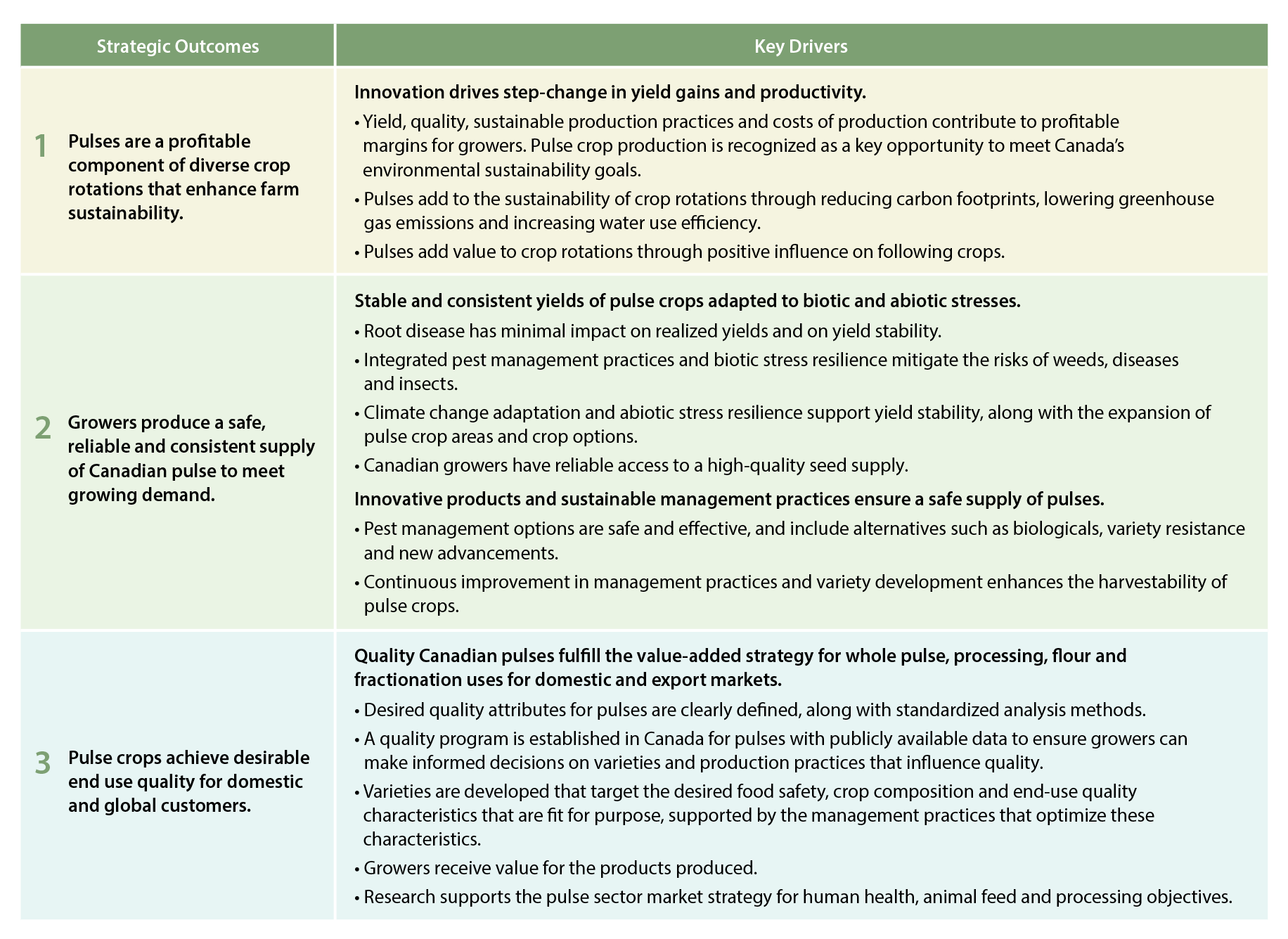 National Pulse Research Strategy – Manitoba Pulse & Soybean Growers